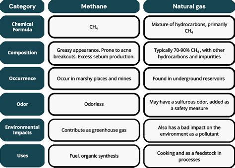 is methane gas visible|how much natural gas is methane.